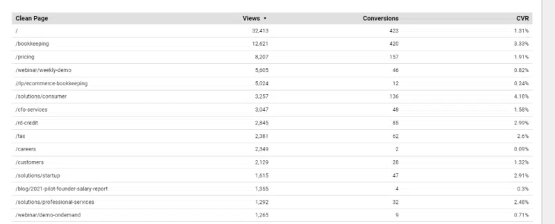 GA4 でクリーンアップされたデータのスクリーンショット。