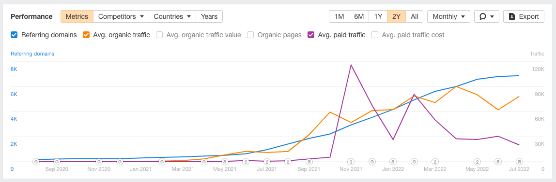 FTX-Traffic über Ahrefs-Grafik