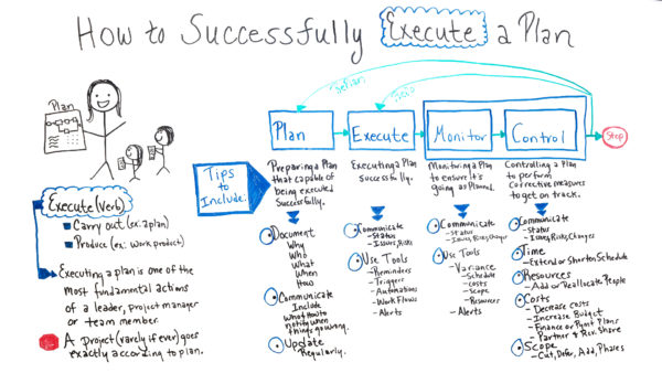 realizacja planu projektu