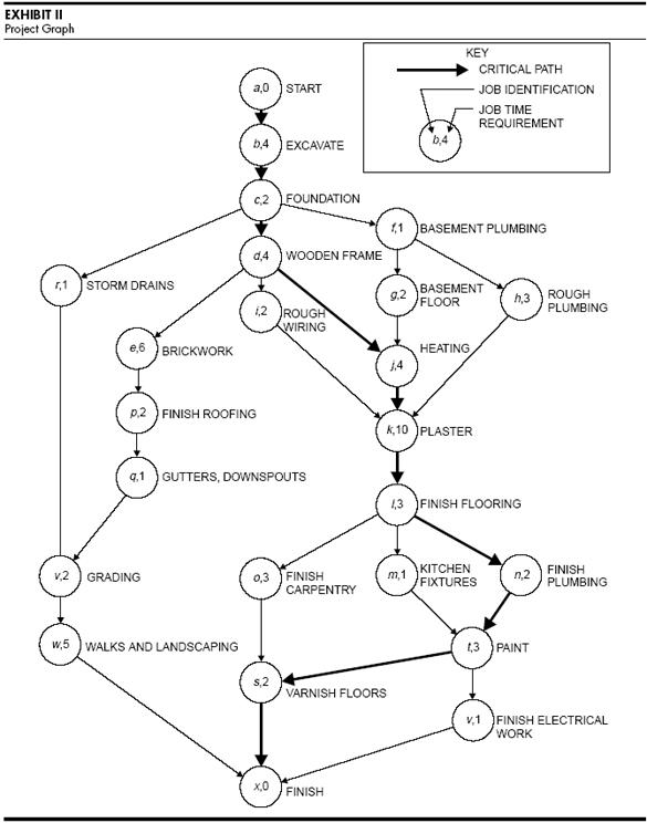 Exemple de calendrier de chemin critique par HBR