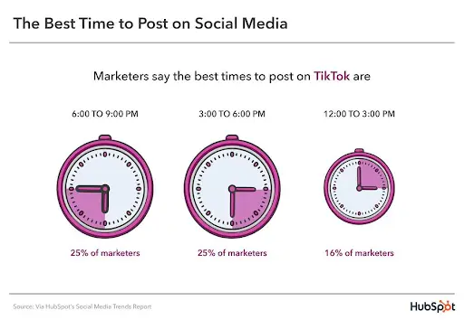 Beste Zeit zum Posten auf TikTok (HubSpot-Studie)
