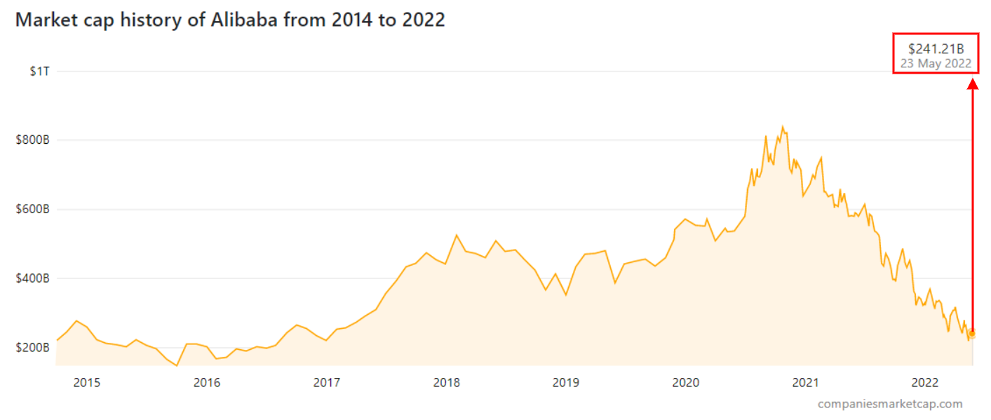 알리바바 시가총액