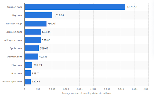 전자상거래 월간 방문자