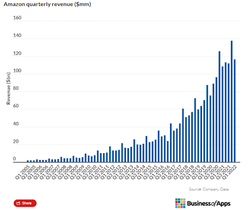 아마존 분기 수익
