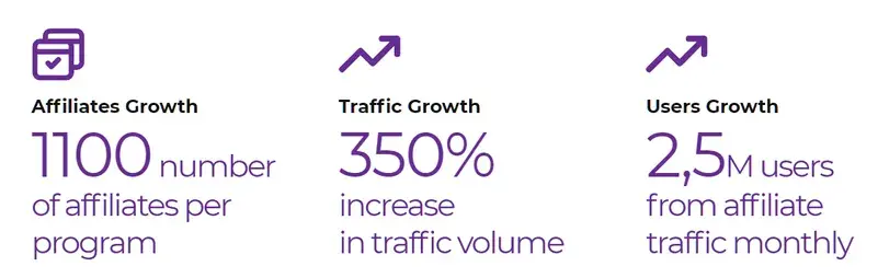 アフィリエイト マーケティングの利益