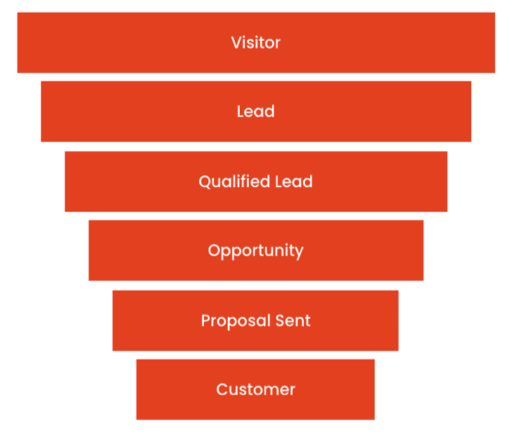 B2C-Funnel-Strategie