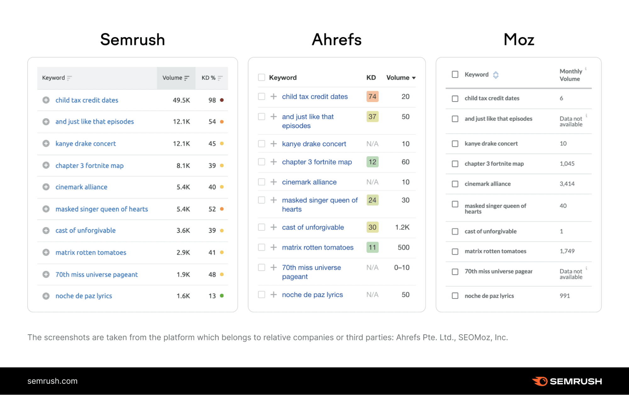 semrush ahrefs moz