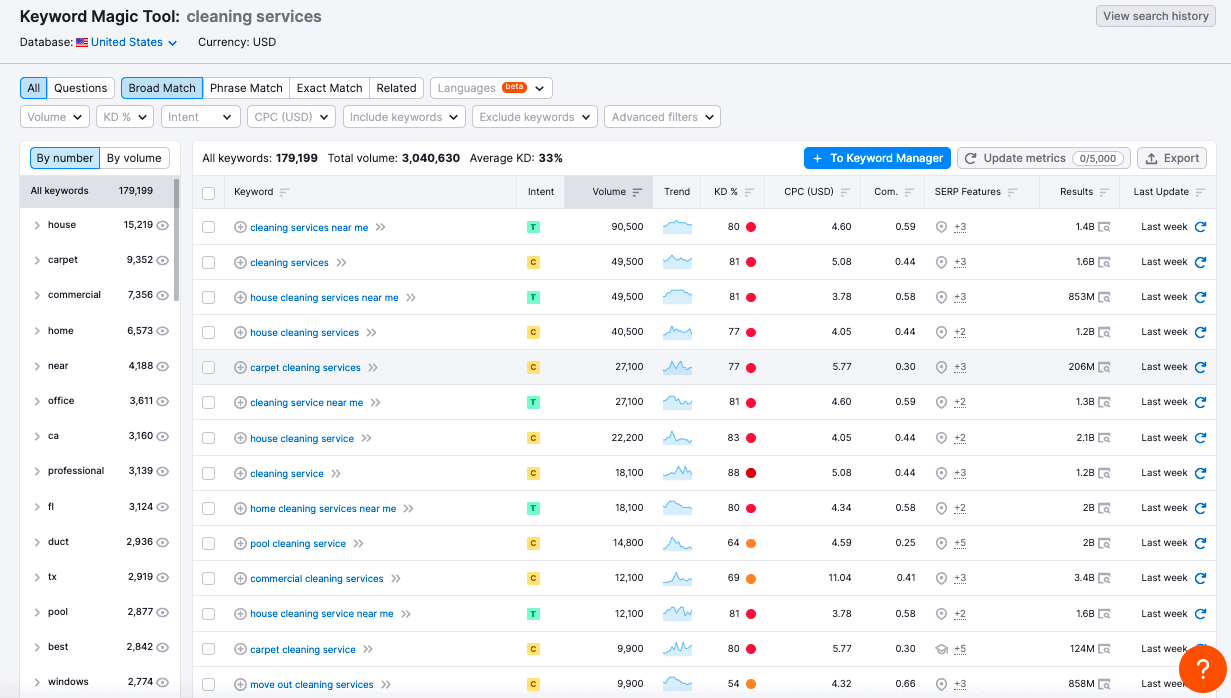 semrush キーワード マジック ツール