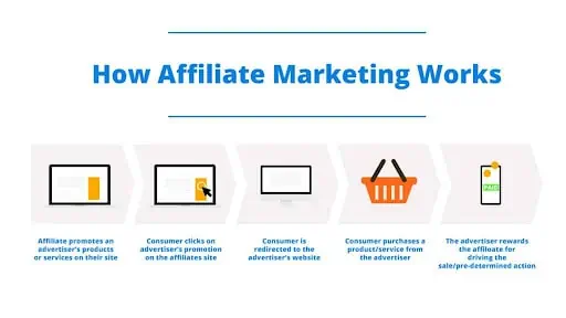 제휴 마케팅이 작동하는 방식