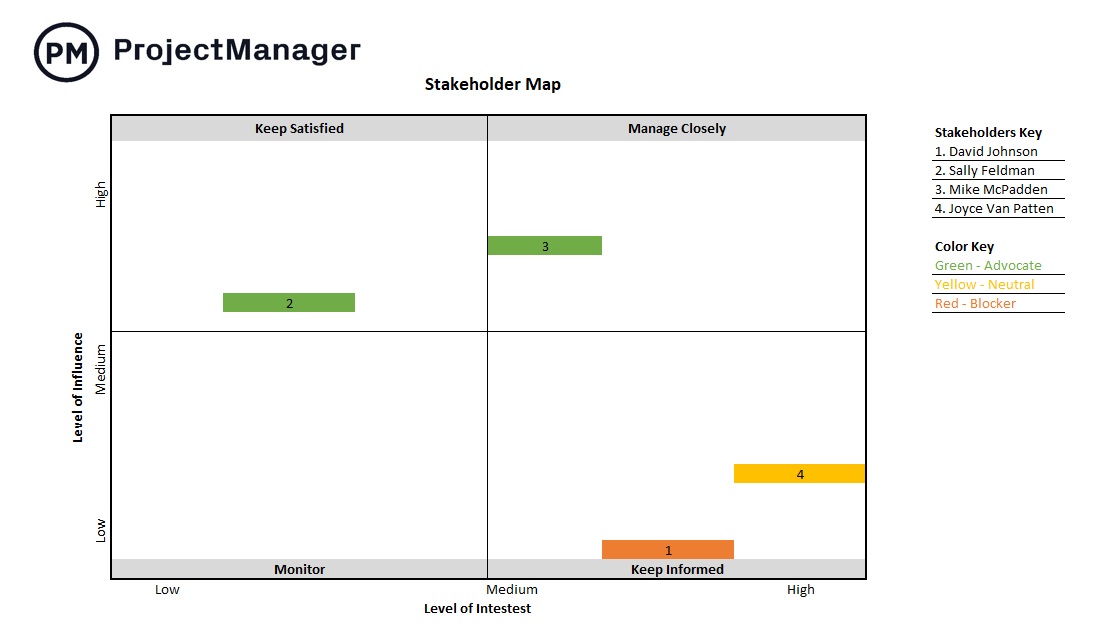 Die kostenlose Stakeholder-Map-Vorlage von ProjectManager