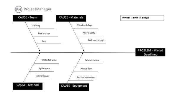 Il modello gratuito di analisi della causa principale di ProjectManager