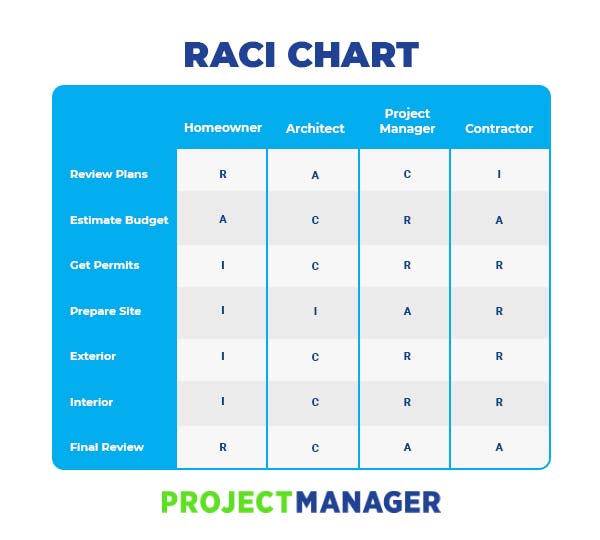 RACI-Diagrammbeispiel für Projektmanagement
