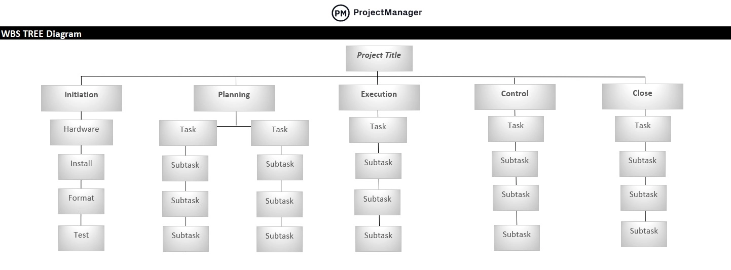 ProjectManager'ın iş kırılım yapısı WBS şablonu