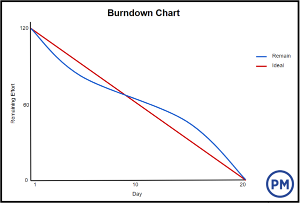 esempio di diagramma di burndown