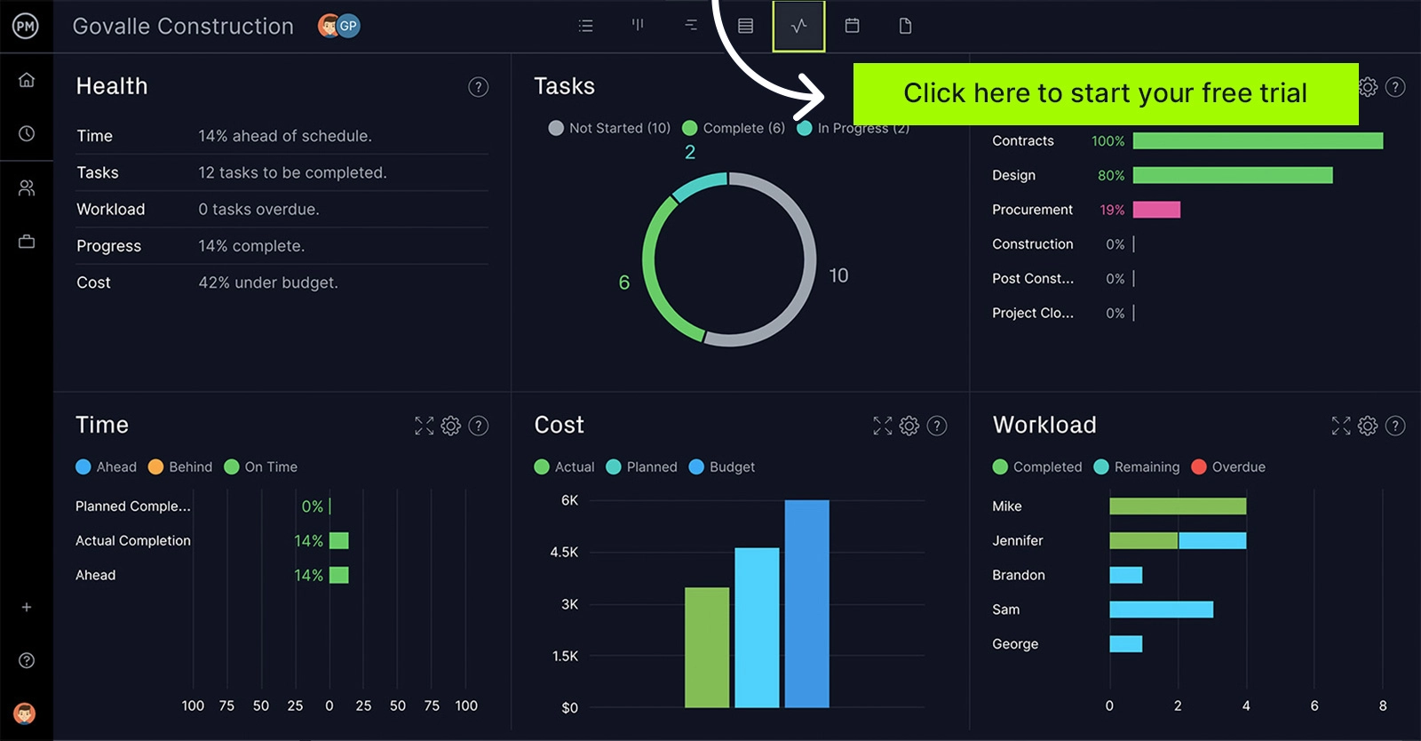 La dashboard in tempo reale di ProjectManager è lo strumento perfetto per la valutazione del progetto