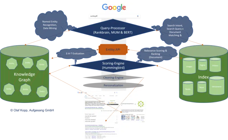 Bir varlık-içerik arayüzü örneği.