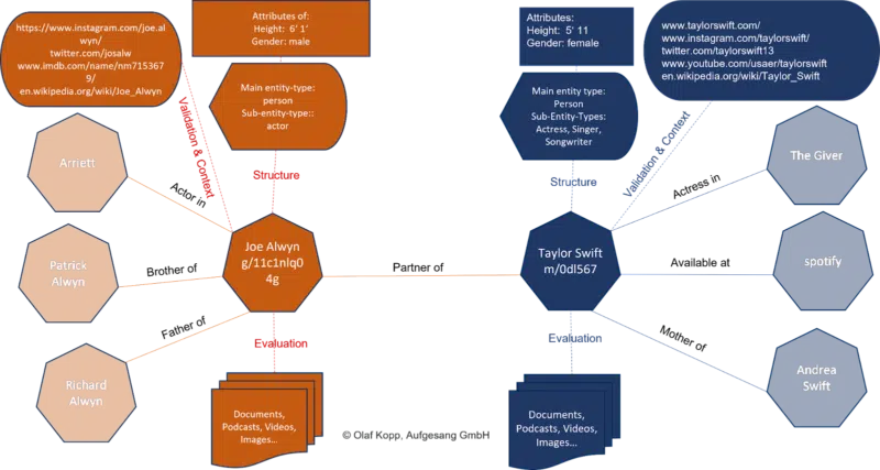 Google'ın varlık dizini ve klasik Dizin'in nasıl çalışabileceğine dair örnek.