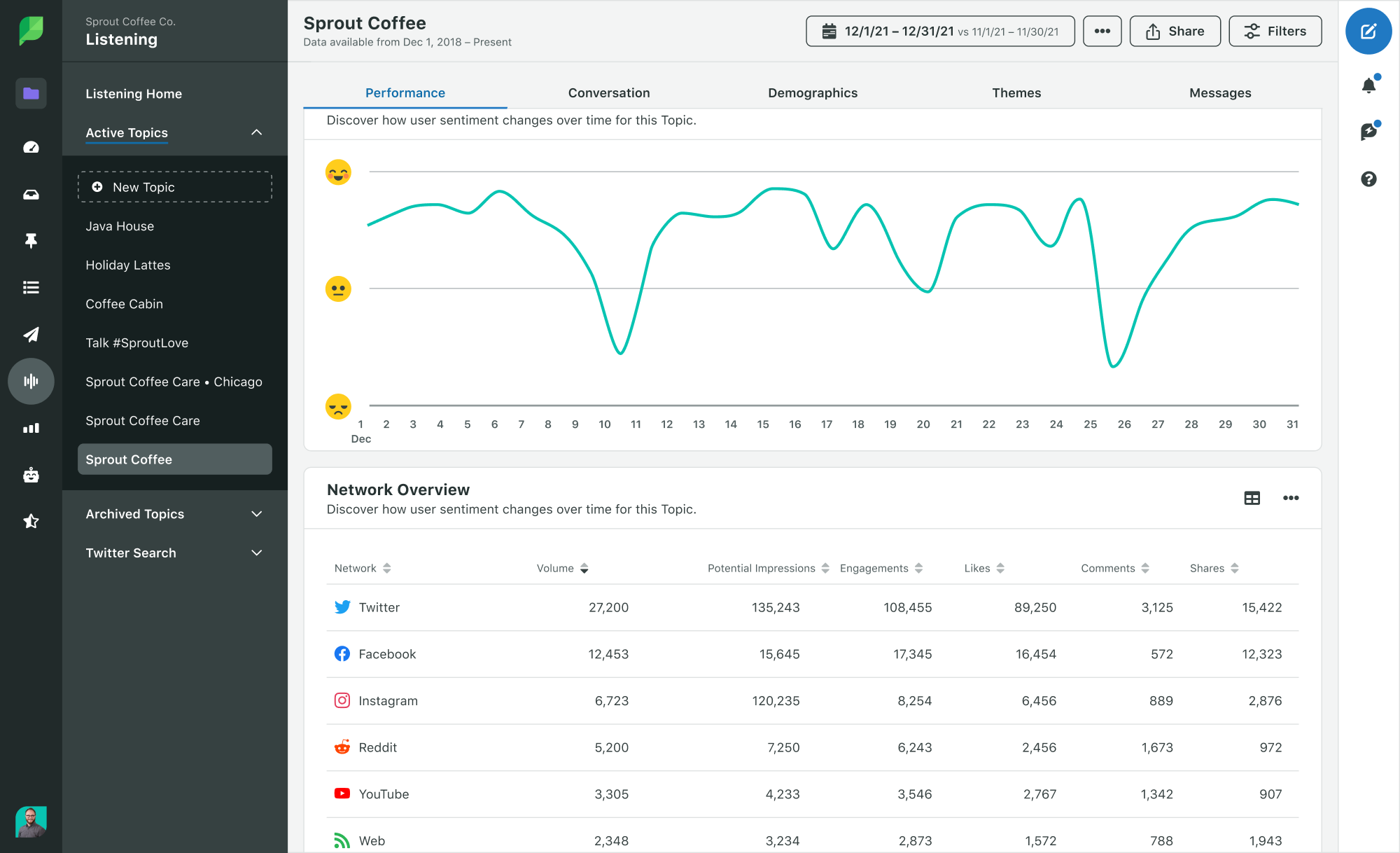Dati di esempio di Sprout Social Listening