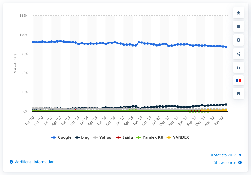 Captură de ecran a graficului care arată că Google deține 85% din cota de piață a motoarelor de căutare la nivel mondial