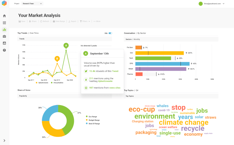 Brandwatch - Solution d'Intelligence Consommateur