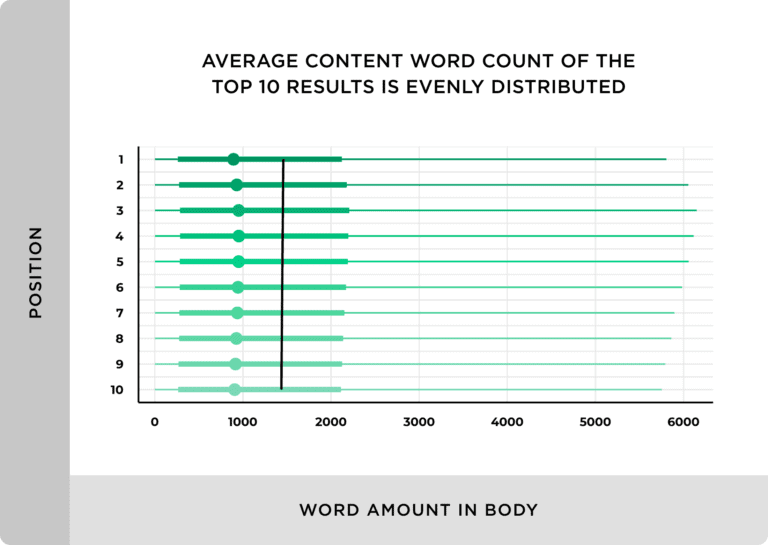 statistiques sur le nombre de mots