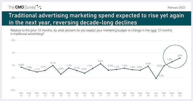 従来の広告の台頭