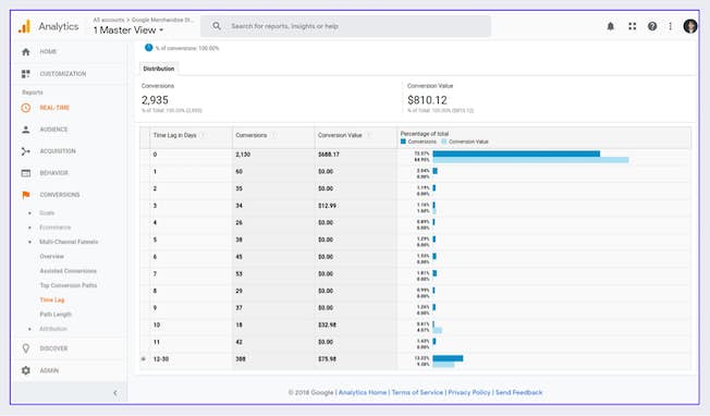 시간 지연 보고서
