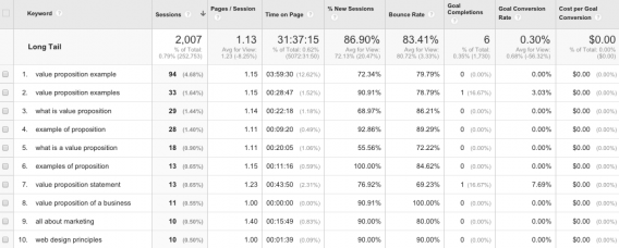 Rapporto sui convertitori a coda lunga - risultati.