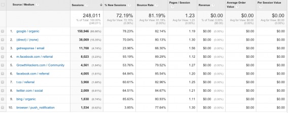 Risultati giornalieri del rapporto sul traffico e-commerce.