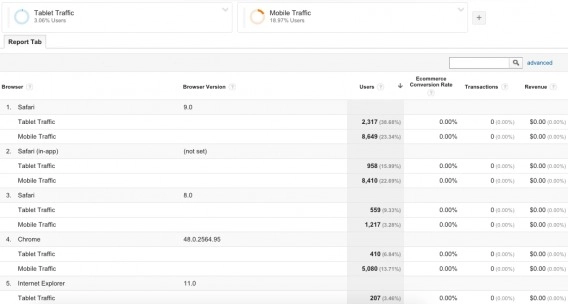 Risultati del rapporto sul tasso di conversione per browser e dispositivo.
