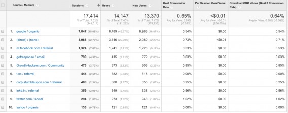 Risultati del report dell'analisi dell'efficienza dell'acquisizione dei visitatori.
