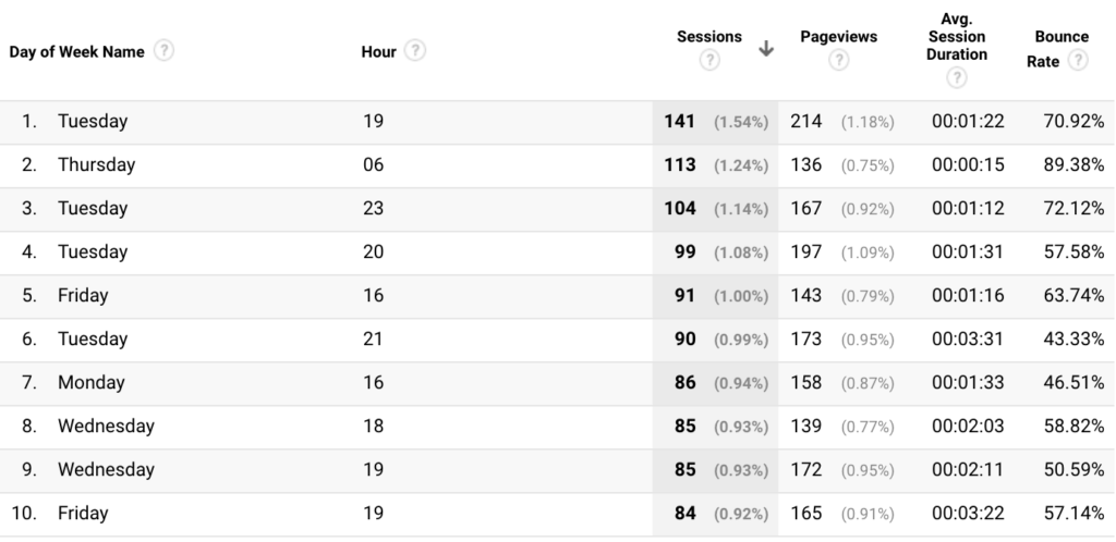 Metriche per nome del giorno della settimana e risultati del rapporto sull'ora.