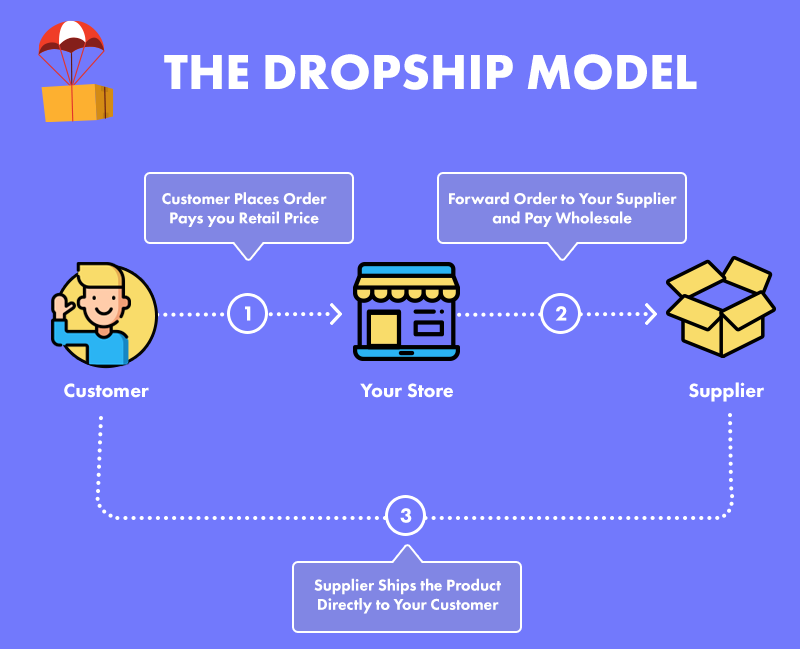 พิมพ์ตามความต้องการเทียบกับ AliExpress Dropshipping- โมเดล Dropshipping Print On Demand Vs. AliExpress Dropshipping- Dropshipping Model