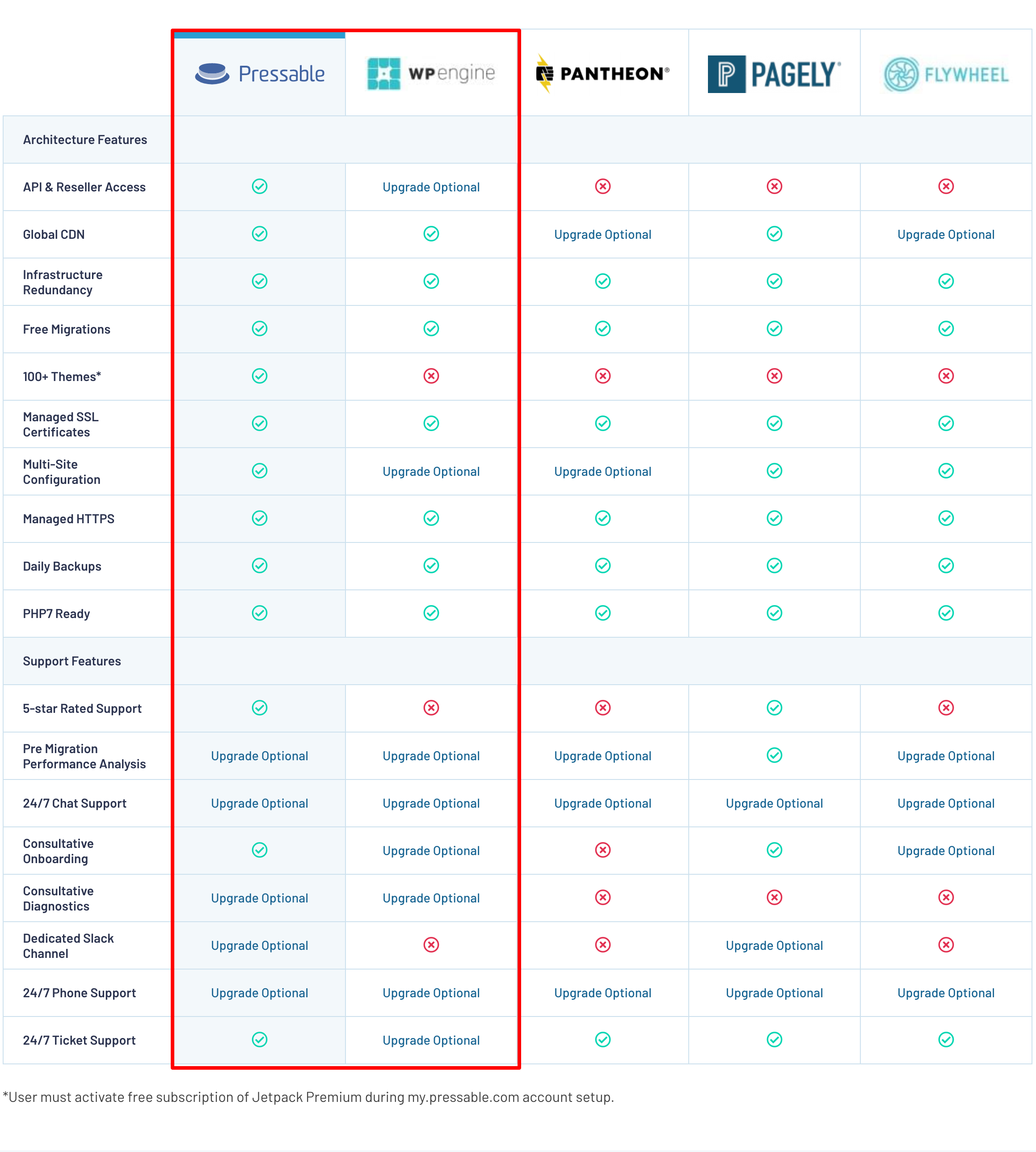 Pressable vs WP Engine Comparison