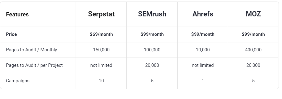 Site Audit Features Comparison- The Best Comparison