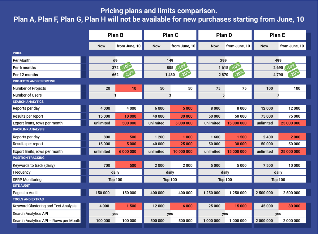 Pricing Plans and Comparison- Serpstat Pricing Updated