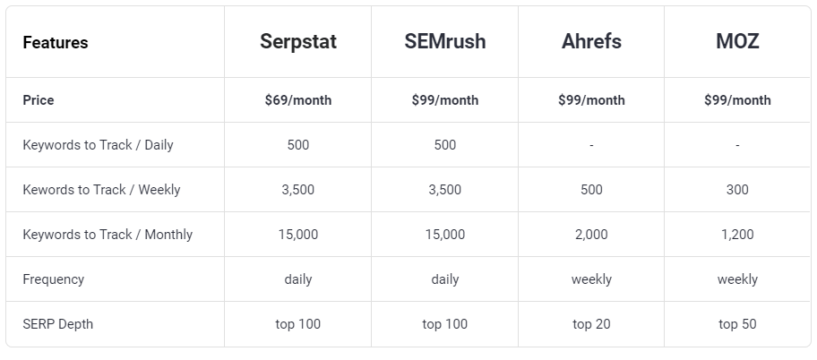 Rank Tracking Changes- Serpstat Alternatives