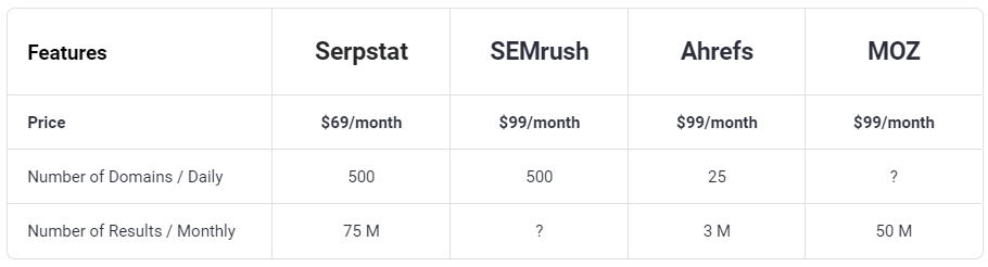 Backlink Analysis- Serpstat Pricing Change