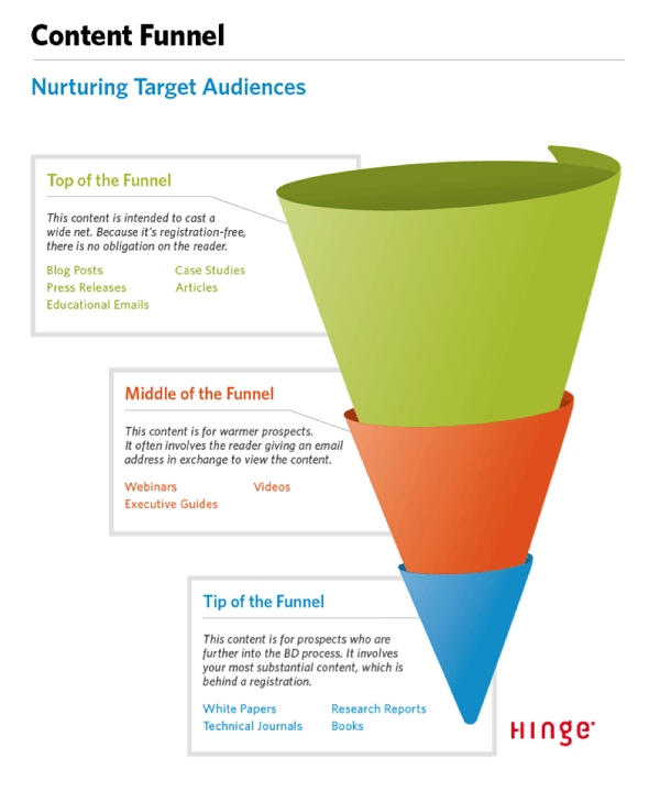 Content marketing funnel