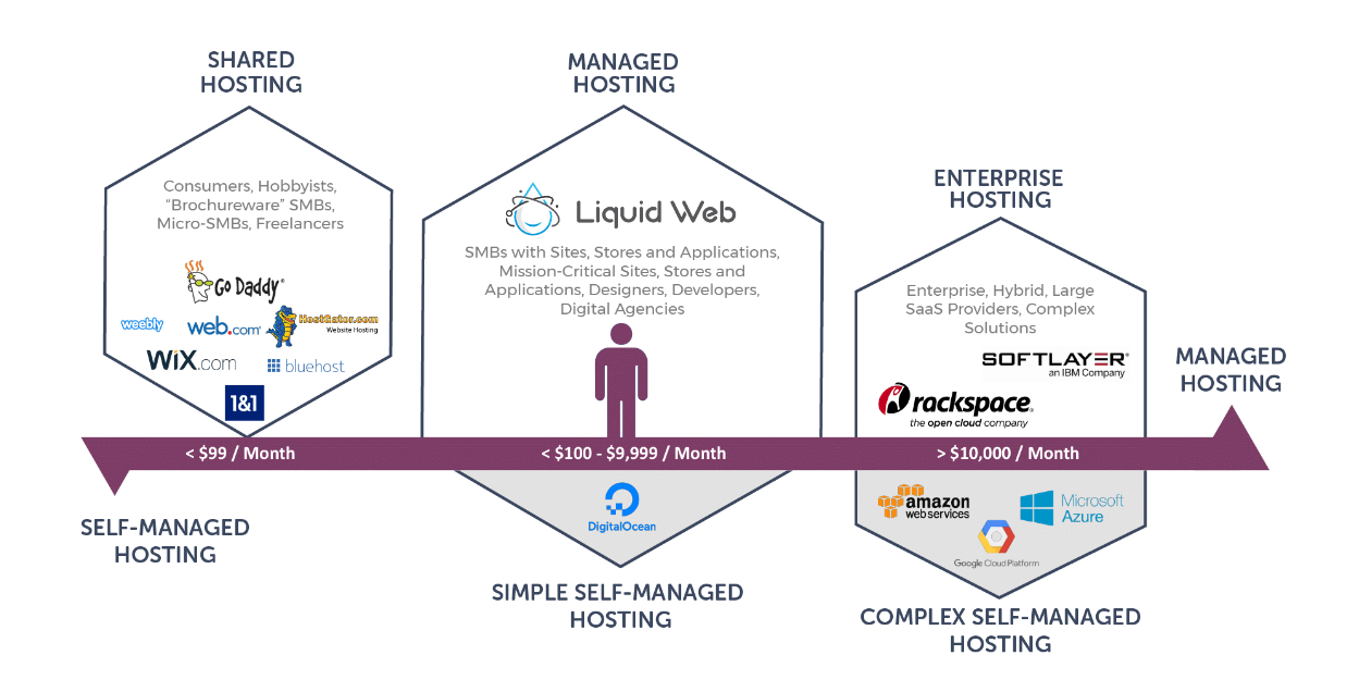 BlueHost 与 Liquid Web 比较 - 比较信息图表 BlueHost vs Liquid Web Comparison- Comparison Inforgraphics