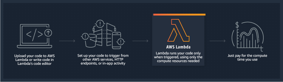 أفضل دورات AWS lambda