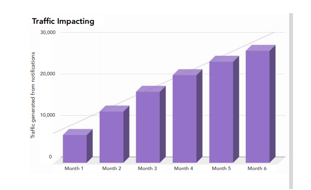  iZooto Review - Traffic Impacting
