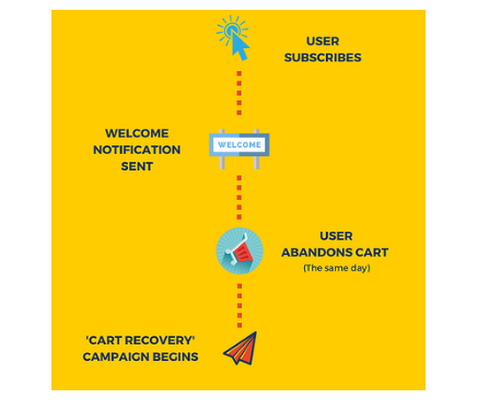  iZooto Review - Recover Cart