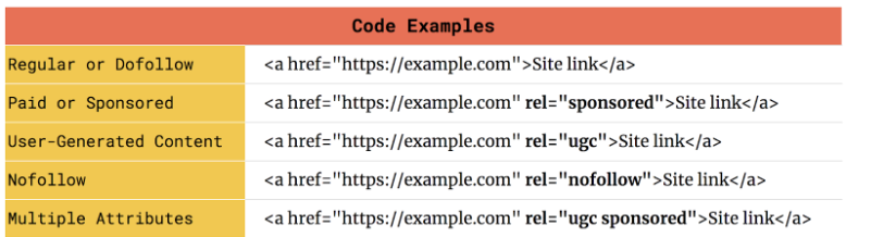 Comment cela affecte votre blog - Attributs de liens multiples How It Affects Your Blog- Multiple Links Attributes