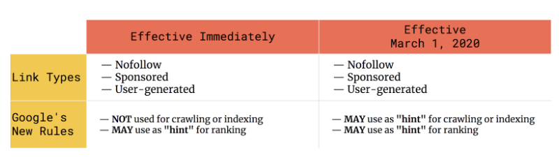 Comment cela affecte votre blog - Nouvelles règles d'attributs de liens How It Affects Your Blog- New Links Attributes Rules