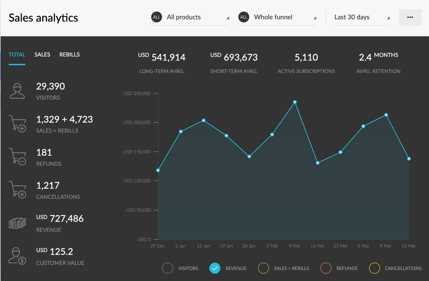 Kartra Satış ve Analitik