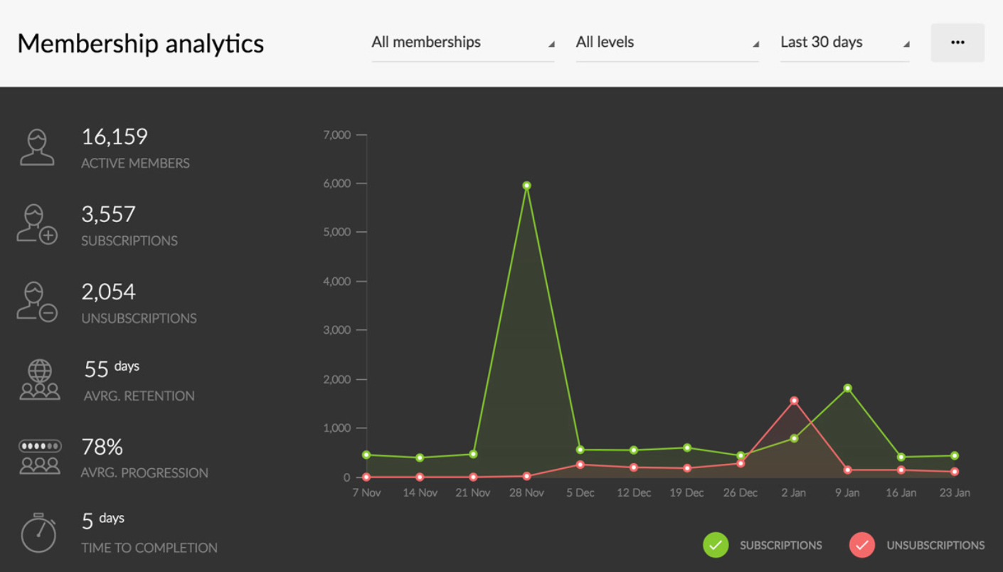 Kartra Üyelik Analizi