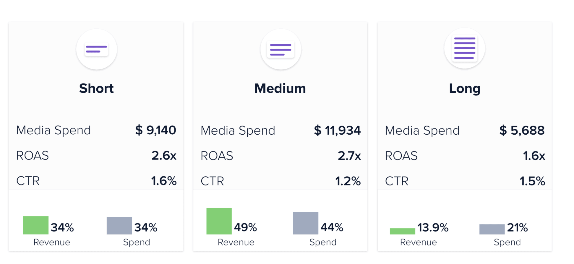 Cheltuieli publicitare Madgicx Madgicx Ad spend