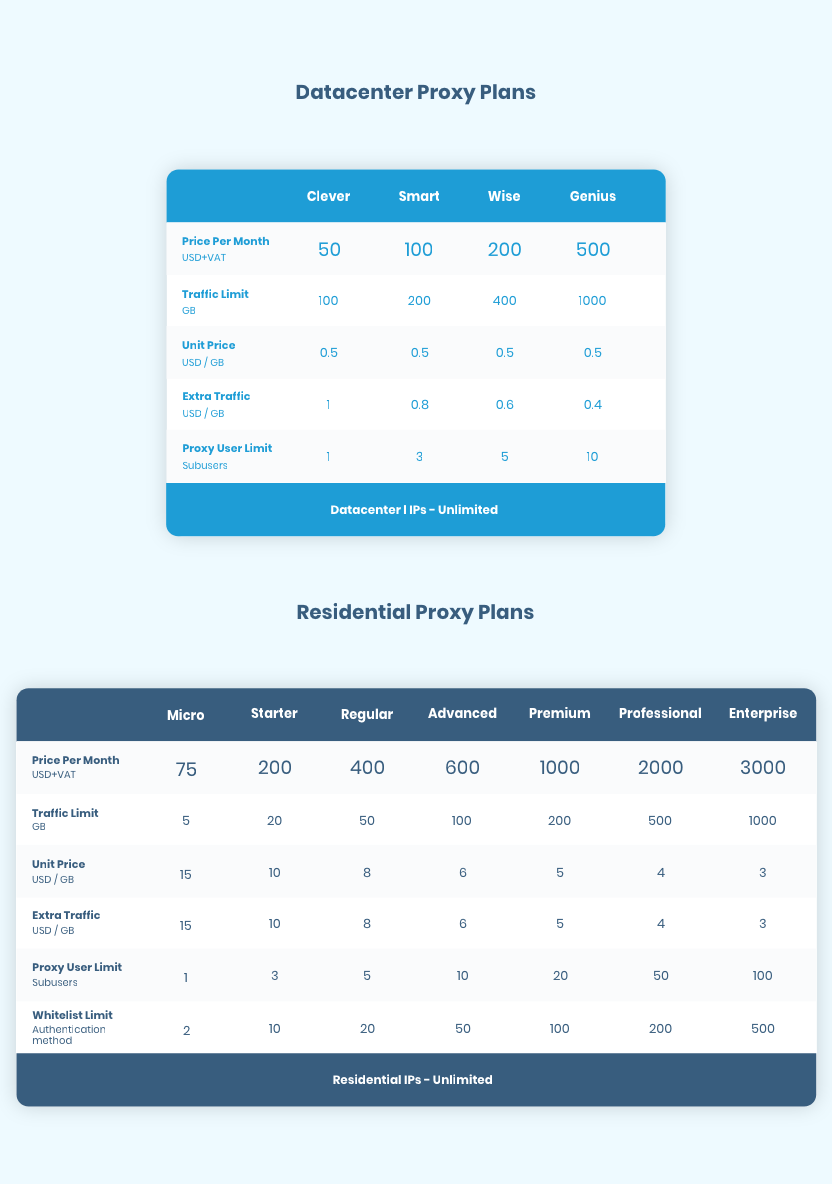 Plano de preços de proxy inteligente Smart Proxy Pricing Plan