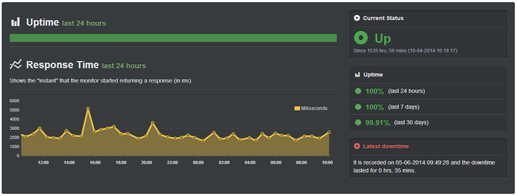 hostgator-uptime-- Bluehost Vs HostGator Vs DreamHost hostgator-uptime-- Bluehost Vs HostGator Vs DreamHost